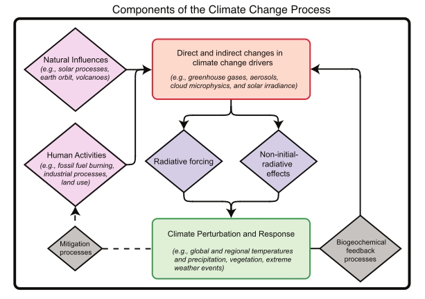Climate Change Factors
